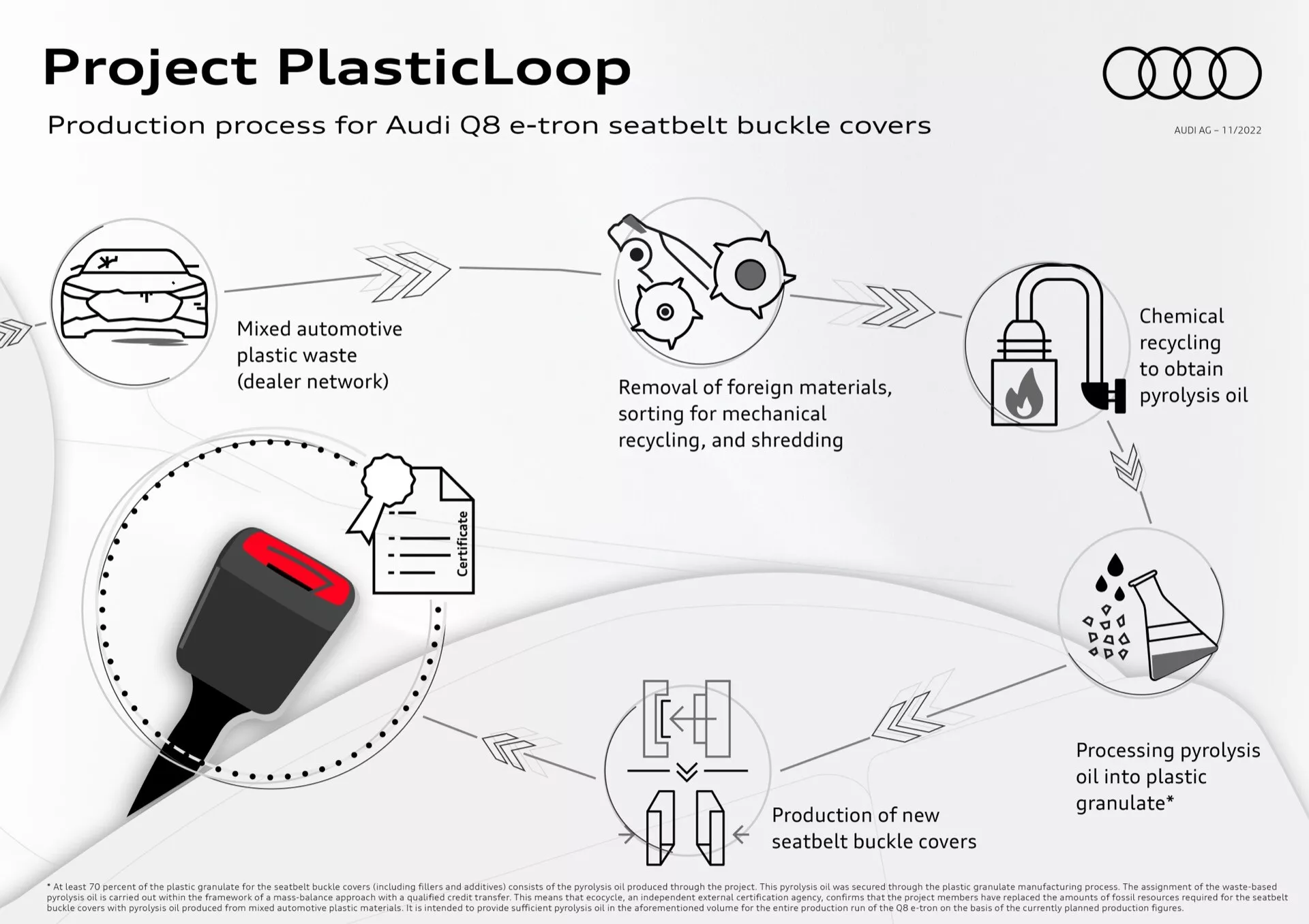Infografica che dettaglia il 'Progetto PlasticLoop' per il riciclaggio dei rifiuti plastici automobilistici in coperture per fibbie di cinture di sicurezza Audi Q8 e-tron, mostrando il processo di riciclaggio dalla raccolta dei rifiuti plastici alla produzione di nuove coperture.