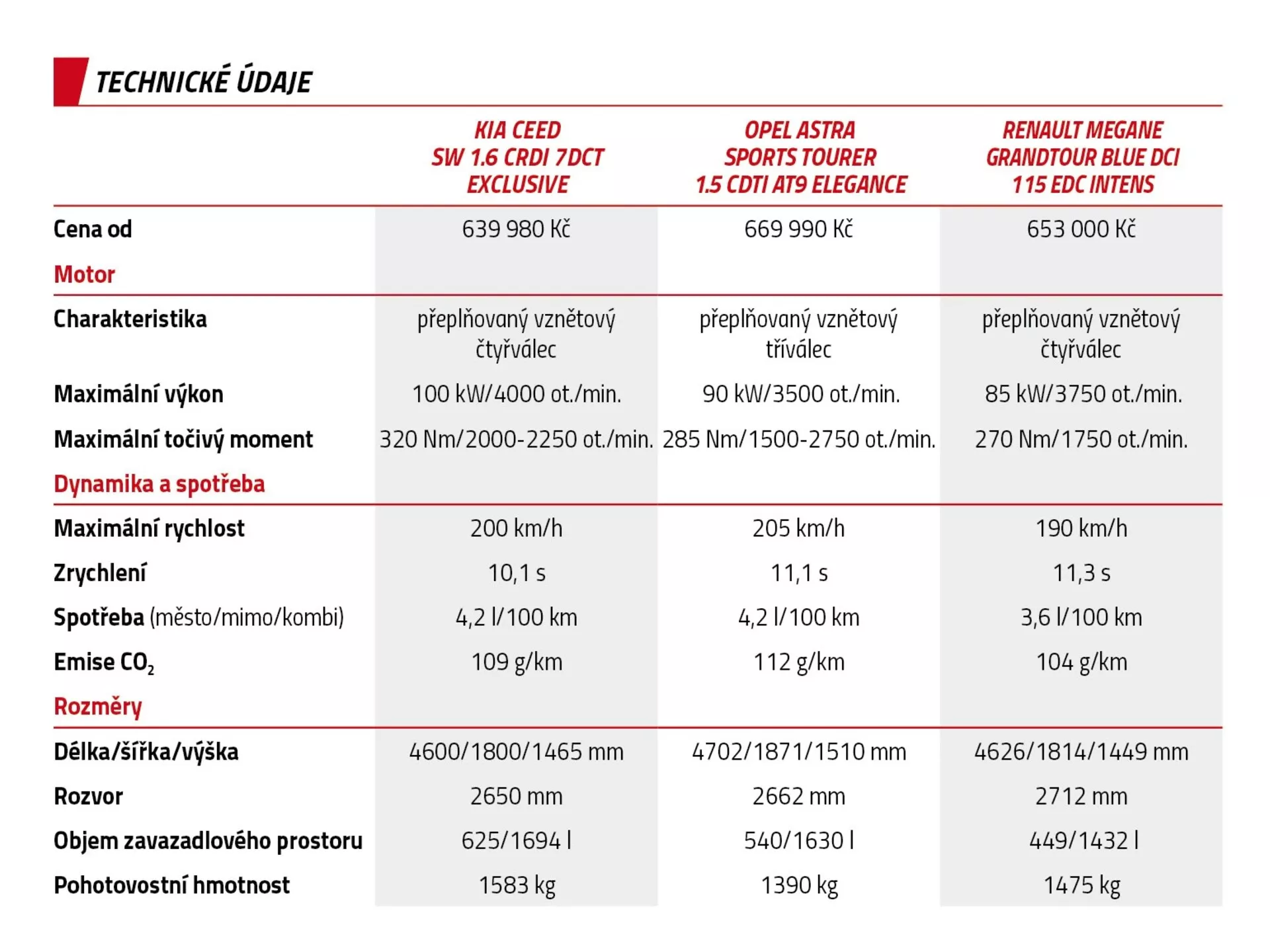 Grafico dettagliato che confronta le specifiche tecniche di Škoda Ceed, Opel Astra Sports Tourer e Renault Megane Grandtour, includendo prezzo, caratteristiche del motore, dati di performance, emissioni, dimensioni, volume del bagagliaio e peso